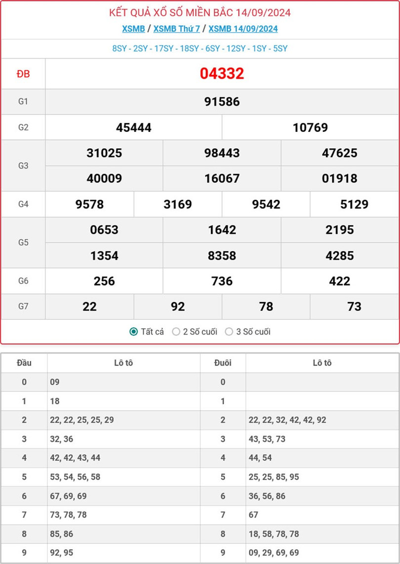 Kết quả xổ số miền Bắc hôm nay ngày 14/9/2024. MB-14-9-ok.jpg