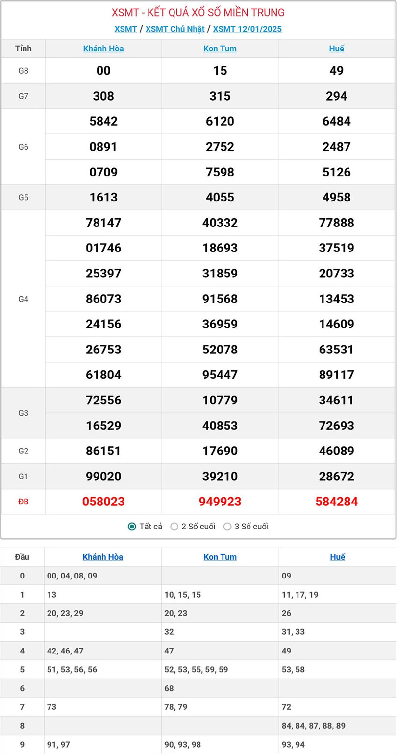 Kết quả xổ số miền Trung hôm nay ngày 12/1/2025. mt-12-1-ok.jpg