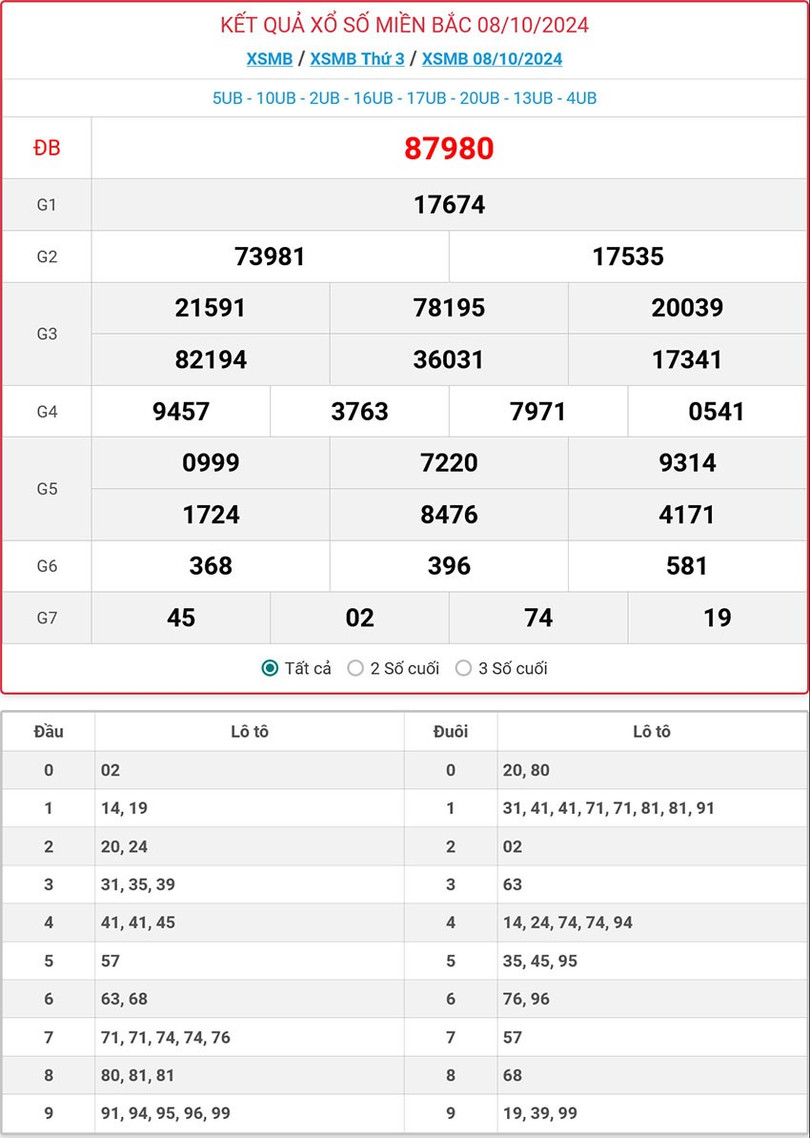 Kết quả xổ số miền Bắc hôm nay ngày 8/10/2024. mb-8-10-ok-4765.jpg
