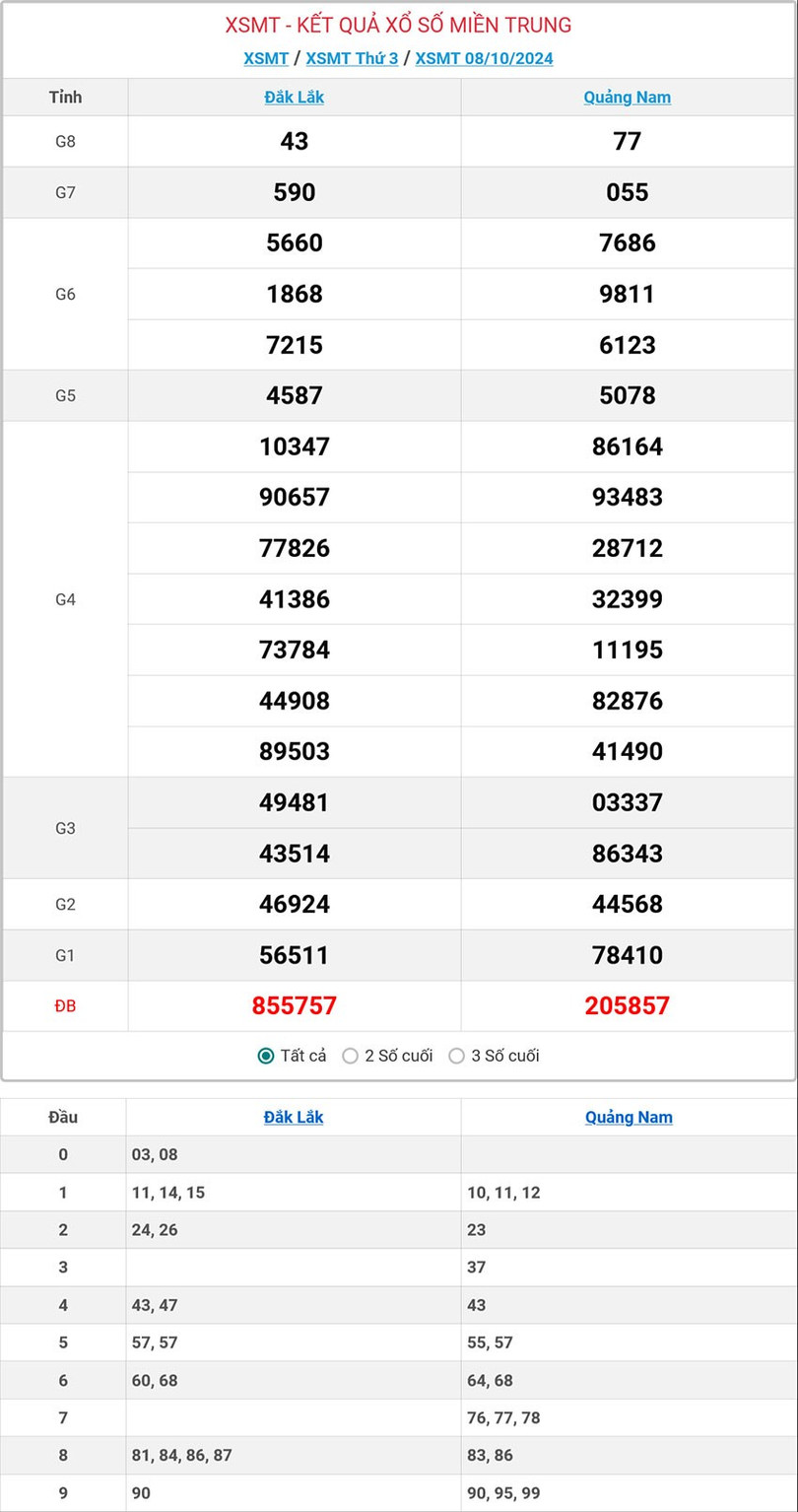 Kết quả xổ số miền Trung hôm nay ngày 8/10/2024. mt-8-10-ok-2877.jpg