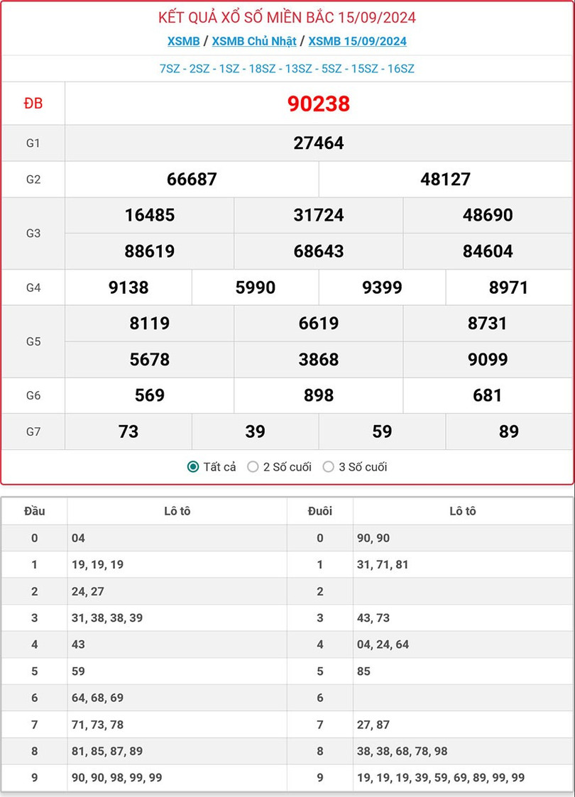 Kết quả xổ số miền Bắc hôm nay ngày 15/9/2024. MB-15-9-ok.jpg