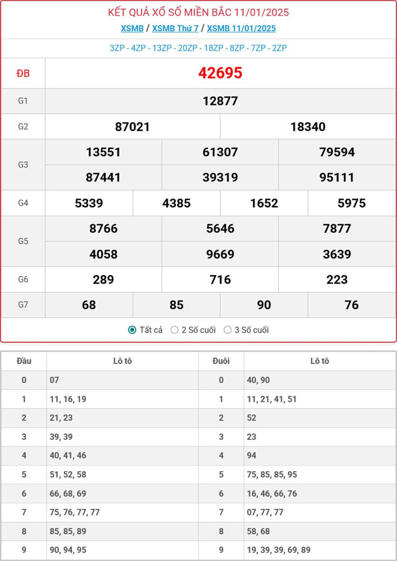 Kết quả xổ số miền Bắc hôm nay ngày 11/1/2025. mb-11-1-ok.jpg