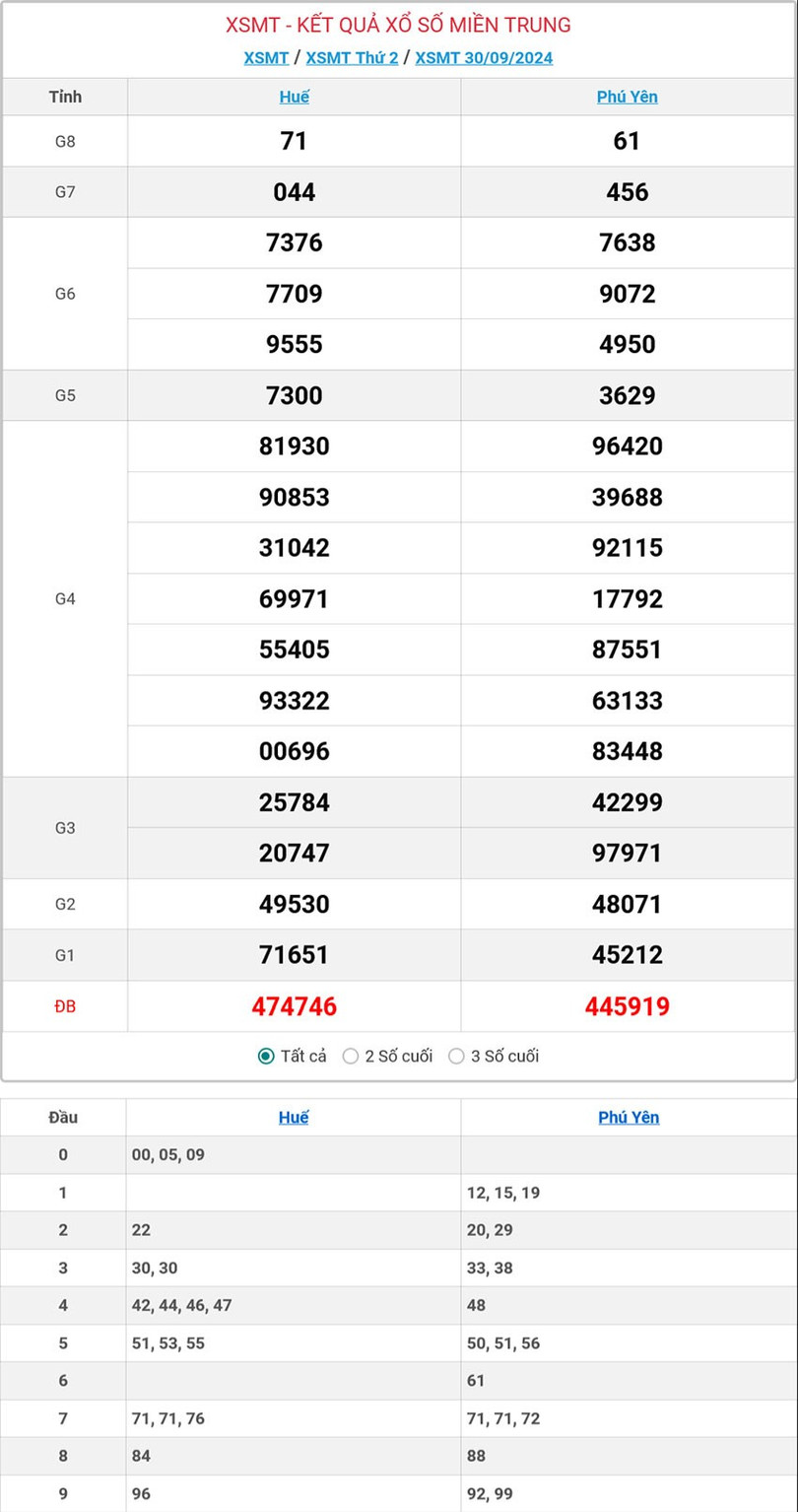 Kết quả xổ số miền Trung hôm nay ngày 30/9/2024. mt-30-9-ok-6039.jpg