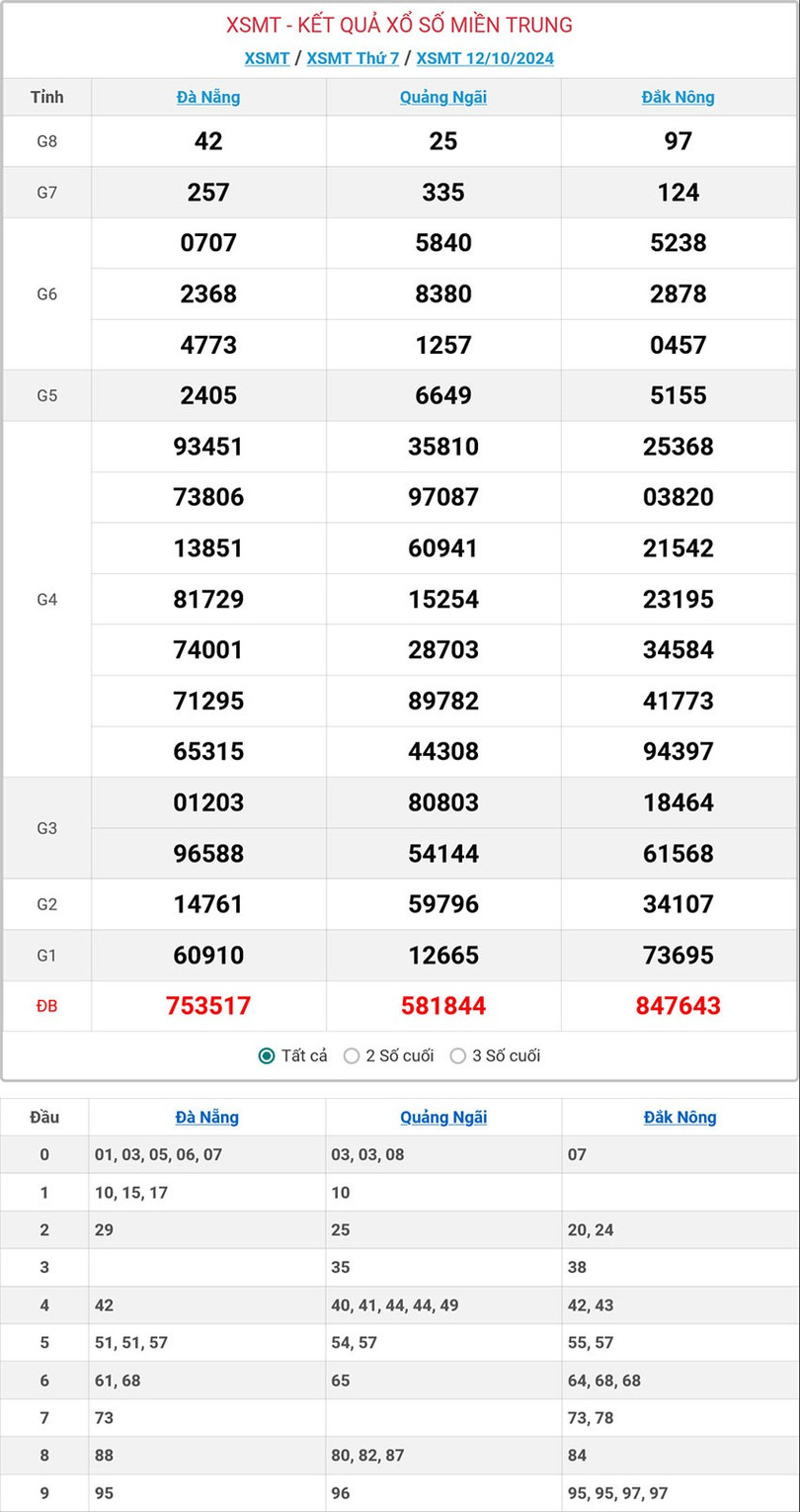 Kết quả xổ số miền Trung hôm nay ngày 12/10/2024. mt-12-10-ok-8462.jpg