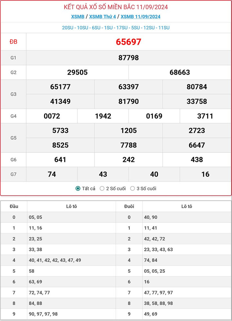 Kết quả xổ số miền Bắc hôm nay ngày 11/9/2024. MB-11-9-ok.jpg