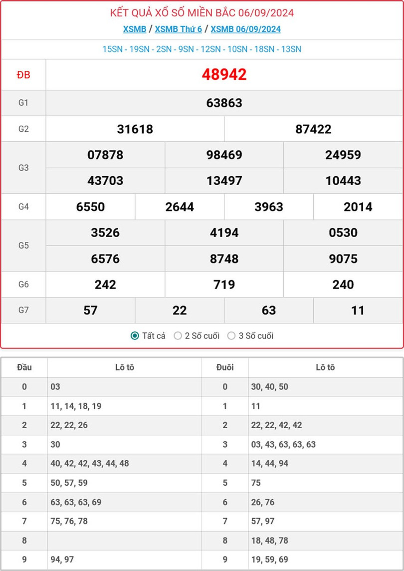 Kết quả xổ số miền Bắc hôm nay ngày 6/9/2024. MB-6-9-ok.jpg