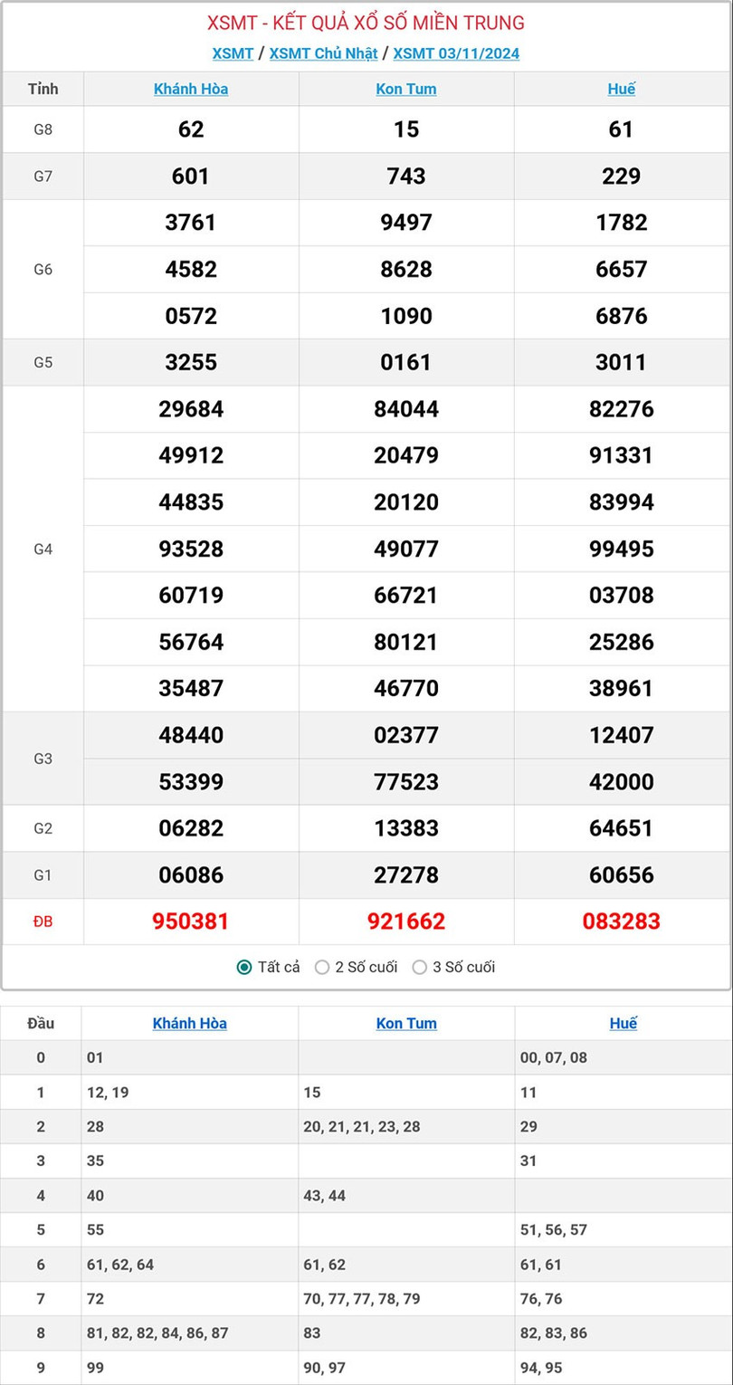 Kết quả xổ số miền Trung hôm nay ngày 3/11/2024. mt-3-11-ok.jpg