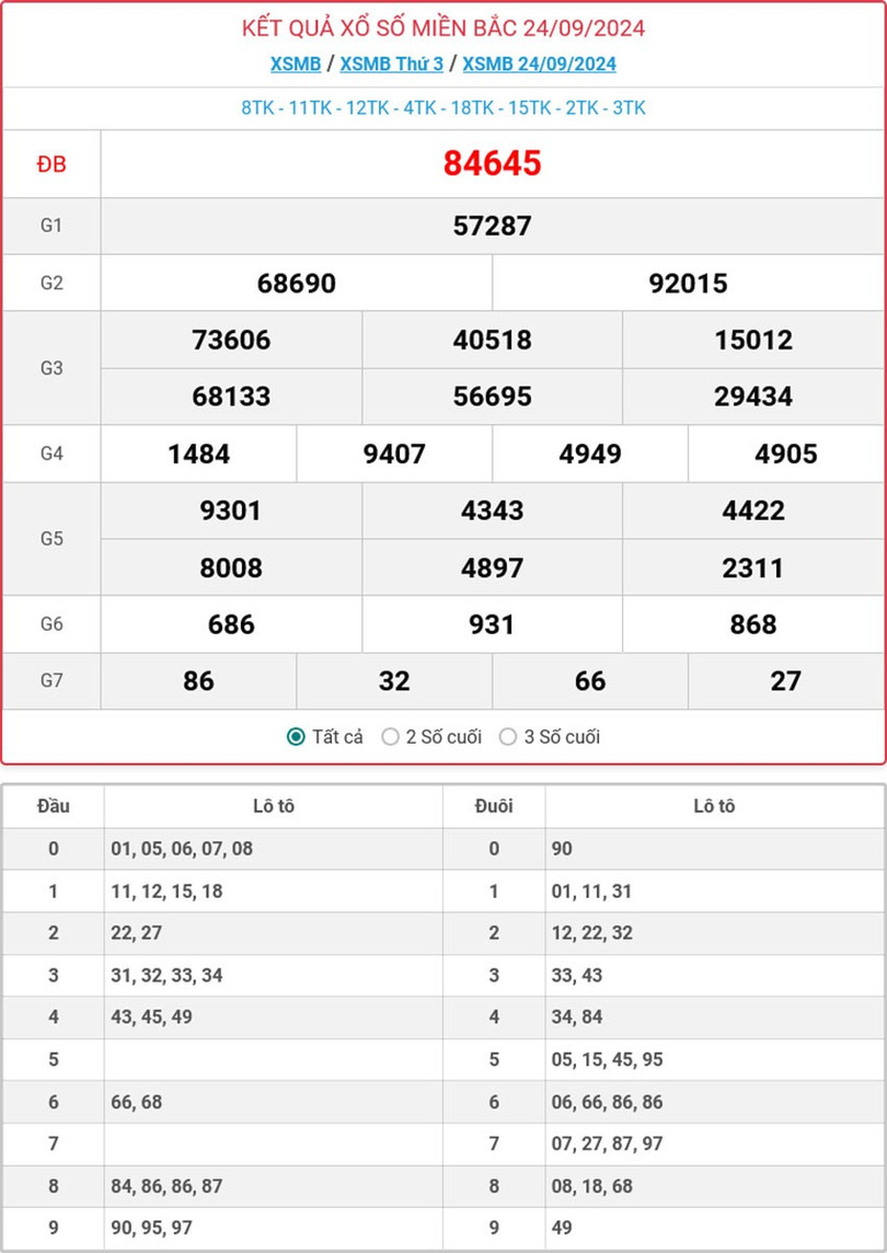 Kết quả xổ số miền Bắc hôm nay ngày 24/9/2024. MB-24-9-ok.jpg