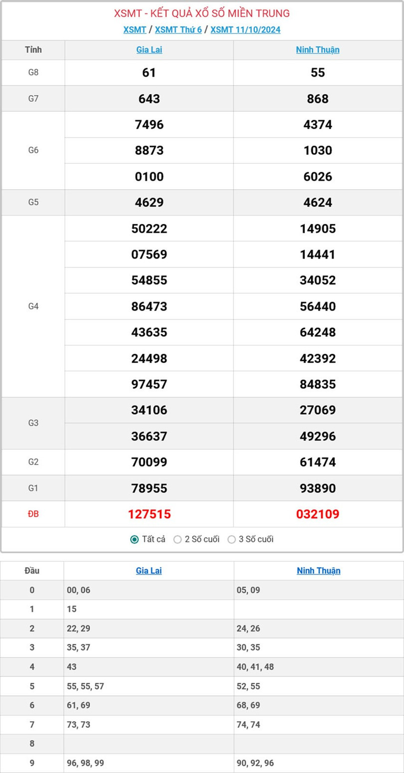 Kết quả xổ số miền Trung hôm nay ngày 11/10/2024. mt-11-10-ok-6084.jpg