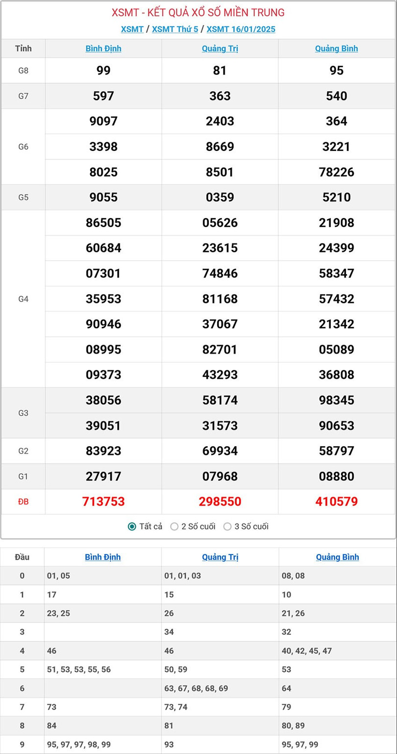 Kết quả xổ số miền Trung hôm nay ngày 16/1/2025. mt-16-1-ok.jpg