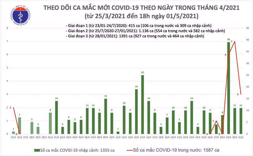 Bộ Y tế công bố 14 ca mắc COVID-19, có 3 ca trong nước ở Hà Nam