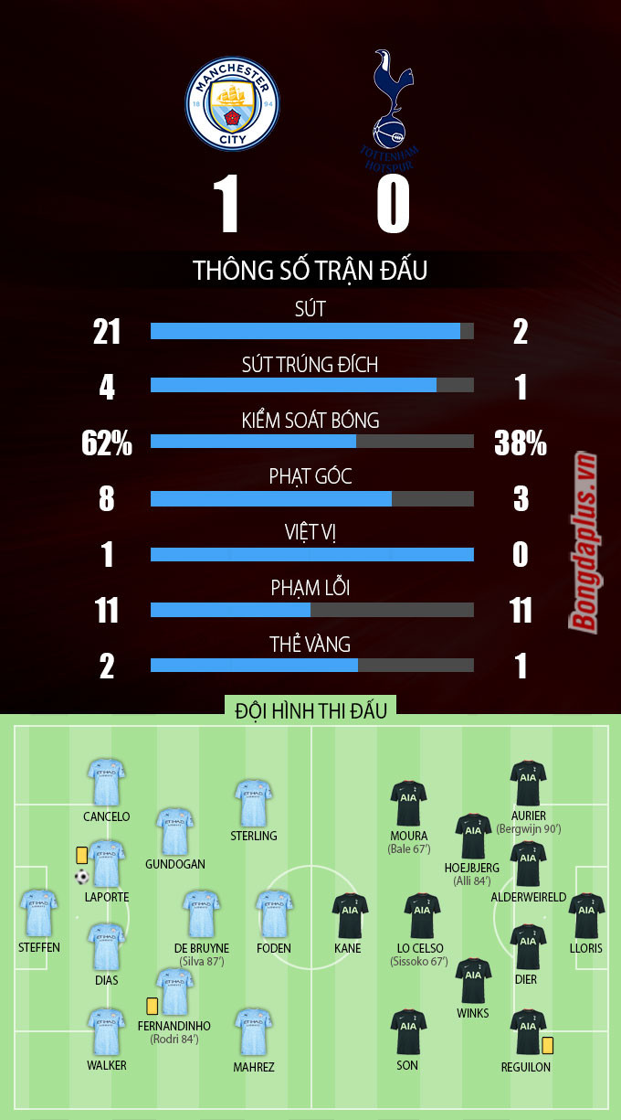 Man City lần thứ tư liên tiếp vô địch cúp Liên đoàn Anh