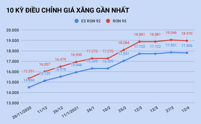 Giá xăng tăng trở lại vào ngày mai?