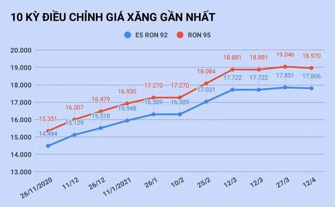 Giá xăng tăng trở lại vào ngày mai?