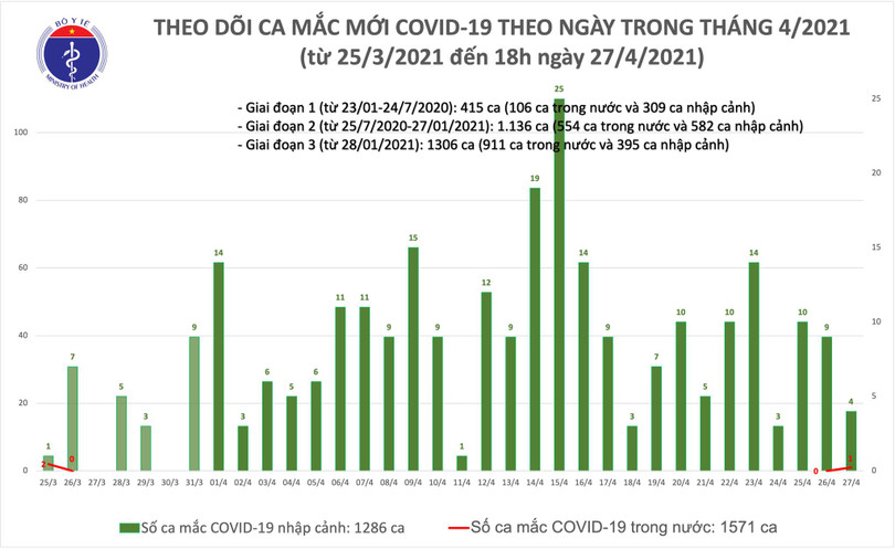 Thêm 5 ca mắc COVID-19, trong đó 1 trường hợp lây nhiễm tại nơi cách ly