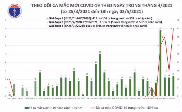 Thêm 20 ca mắc Covid-19, có 8 ca ghi nhận trong nước