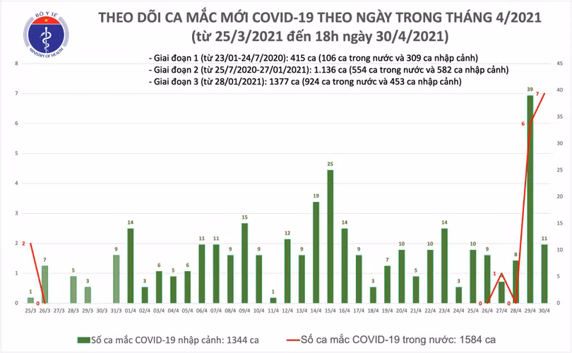Chiều 30/4: Thêm 14 ca mắc Covid-19, có 4 ca ghi nhận trong nước tại Hà Nam và Hà Nội