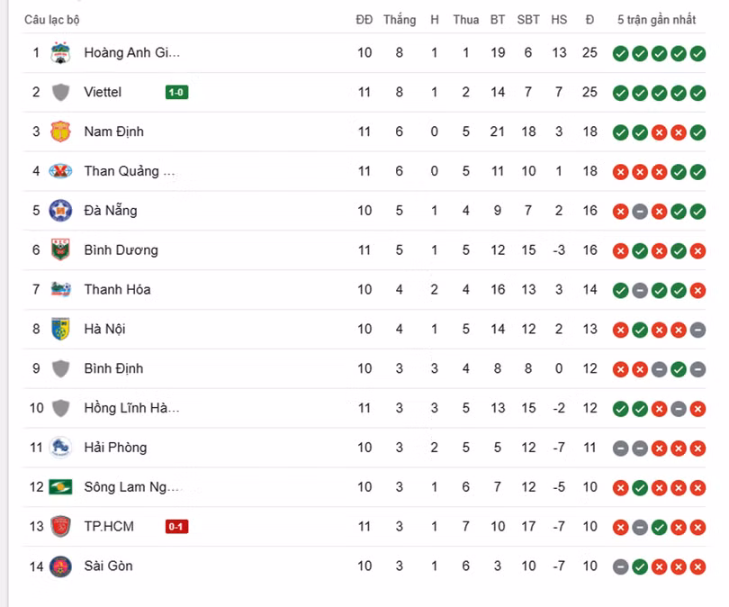 Thi đấu thăng hoa, Hồng Lĩnh Hà Tĩnh thắng đậm Bình Dương 4-2