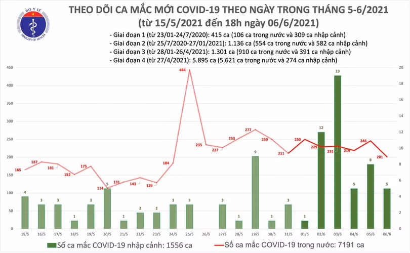 Tối 6/6: Có 60 ca mắc COVID-19 trong nước và 58 ca khỏi bệnh