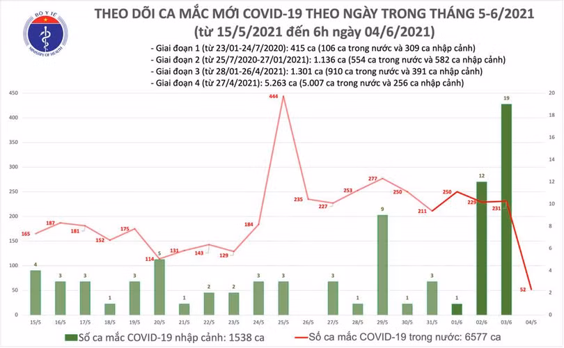 Sáng 4/6: Thêm 52 ca mắc Covid-19 trong nước