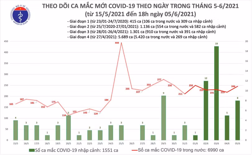 Tối 5/6: Bệnh nhân tử vong thứ 53 là nữ, thêm 80 ca mắc Covid-19 trong nước 