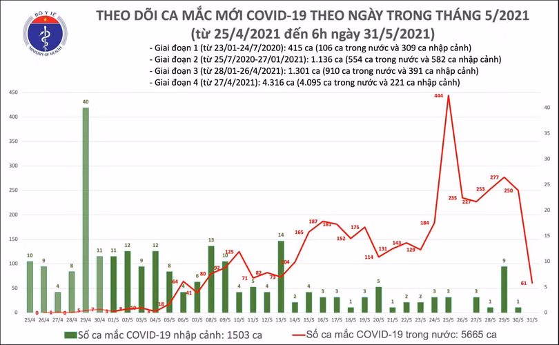 Sáng 31/5: Thêm 61 ca mắc Covid-19 trong nước, riêng Bắc Giang 43 ca