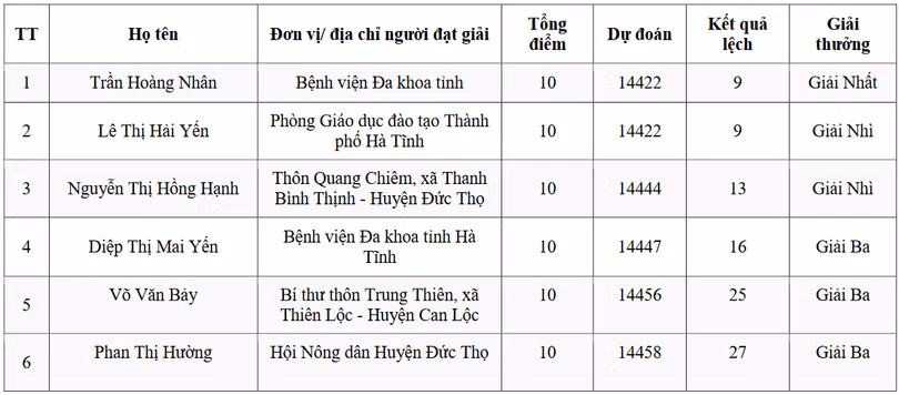 6 cá nhân đạt giải tuần Cuộc thi tìm hiểu “Người Việt ưu tiên dùng hàng Việt”