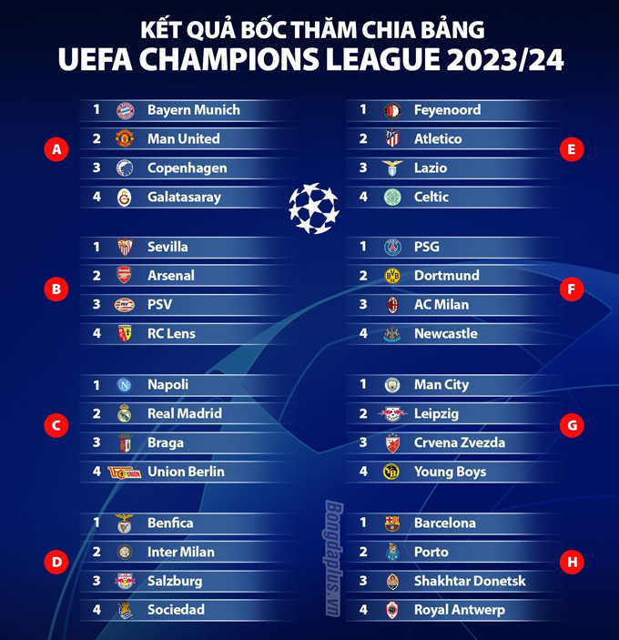 Bốc thăm vòng bảng Champions League: MU cùng bảng Bayern, Newcastle gặp “tử thần”