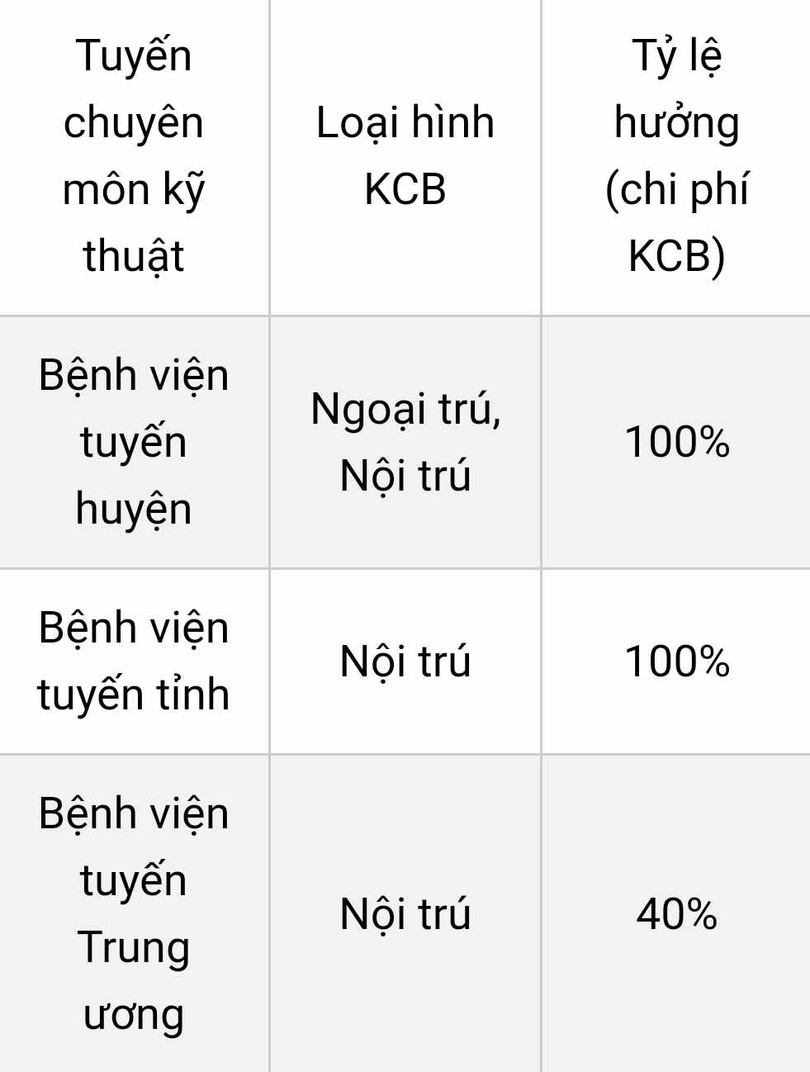 Mức đóng, mức hưởng BHYT của học sinh, sinh viên như thế nào?