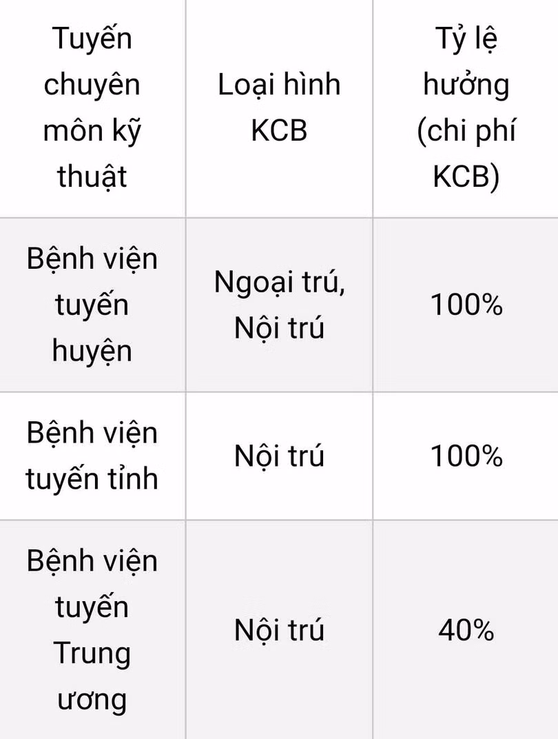 Mức đóng, mức hưởng BHYT của học sinh, sinh viên như thế nào?