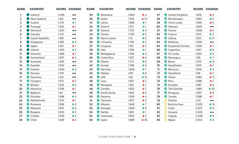 Việt Nam xếp hạng 60 về chỉ số hòa bình toàn cầu