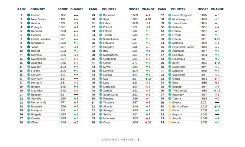 Việt Nam xếp hạng 60 về chỉ số hòa bình toàn cầu