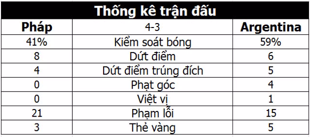 Pháp 4-3 Argentina: Mbappe tỏa sáng tiễn Messi về nước