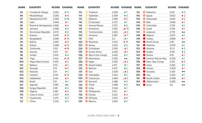Việt Nam xếp hạng 60 về chỉ số hòa bình toàn cầu