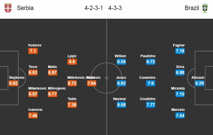 Đội hình dự kiến của Serbia trước Brazil: Kỳ vọng vào Milinkovic-Savic
