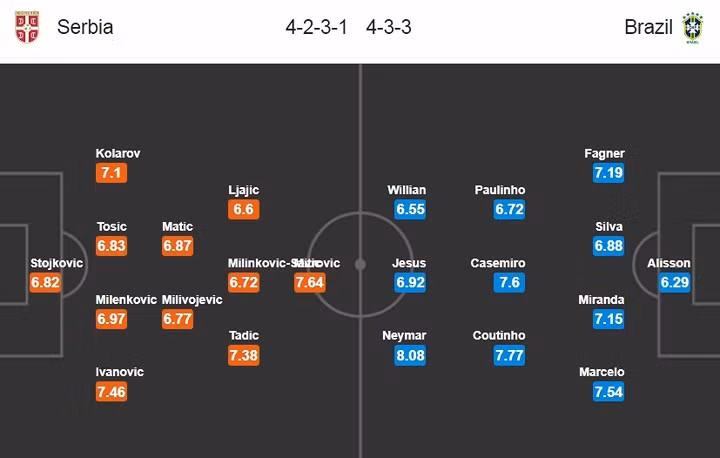 Đội hình dự kiến của Serbia trước Brazil: Kỳ vọng vào Milinkovic-Savic
