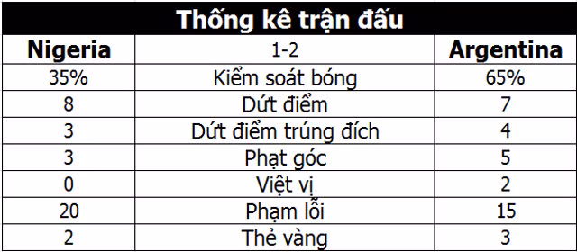 Thắng kịch tính Nigeria: Argentina lách qua khe cửa hẹp