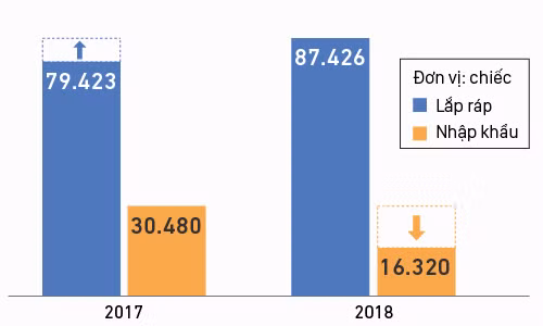 Xe lắp ráp và nhập khẩu - cuộc đua không cân sức tại Việt Nam