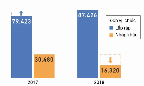 Mức tăng xe lắp ráp ít hơn mức giảm xe nhập khẩu. Xe lắp ráp và nhập khẩu - cuộc đua không cân sức tại Việt Nam