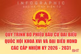 [Infographic] Quy trình bỏ phiếu bầu cử ĐBQH khoá XVI và đại biểu HĐND các cấp nhiệm kỳ 2026 - 2031