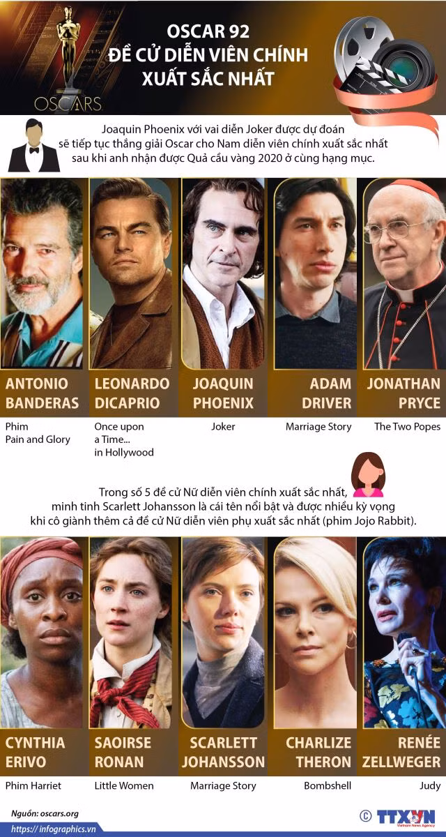 Đề cử diễn viên chính xuất sắc nhất giải Oscar 92
