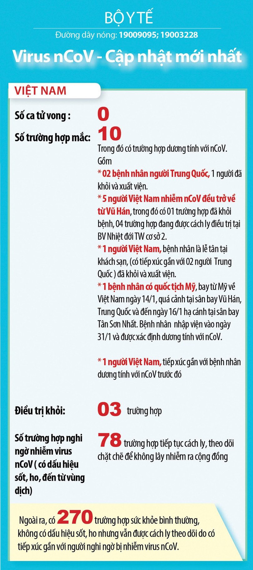 Việt Nam chữa khỏi 3 ca nhiễm virus corona, cách ly chặt chẽ 78 người