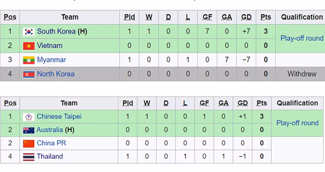 Myanmar thua đậm Hàn Quốc, cơ hội nào cho nữ Việt Nam dự Olympic 2020?