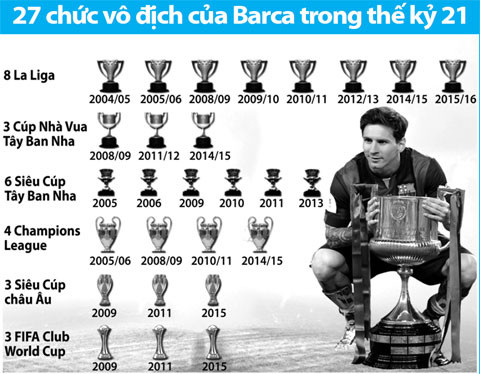 barcelona ong hoang bong da the ky 21