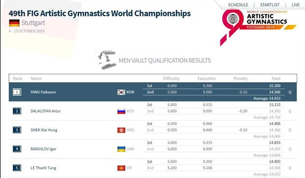 Việt Nam chính thức có tấm vé thứ 2 tham dự Olympic 2020