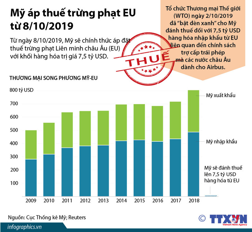 Mỹ áp thuế trừng phạt EU từ 8/10/2019