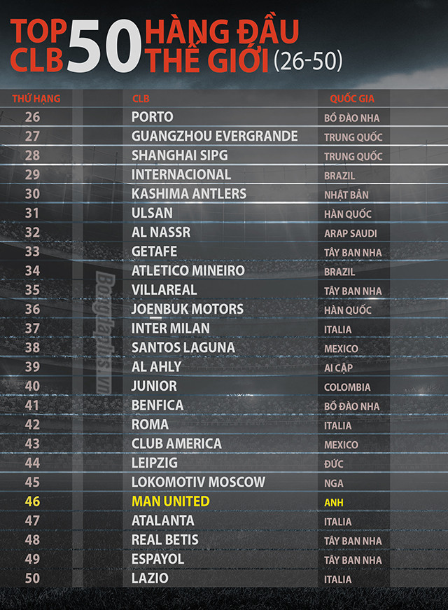 Top 50 CLB mạnh nhất thế giới: M.U gần chót bảng