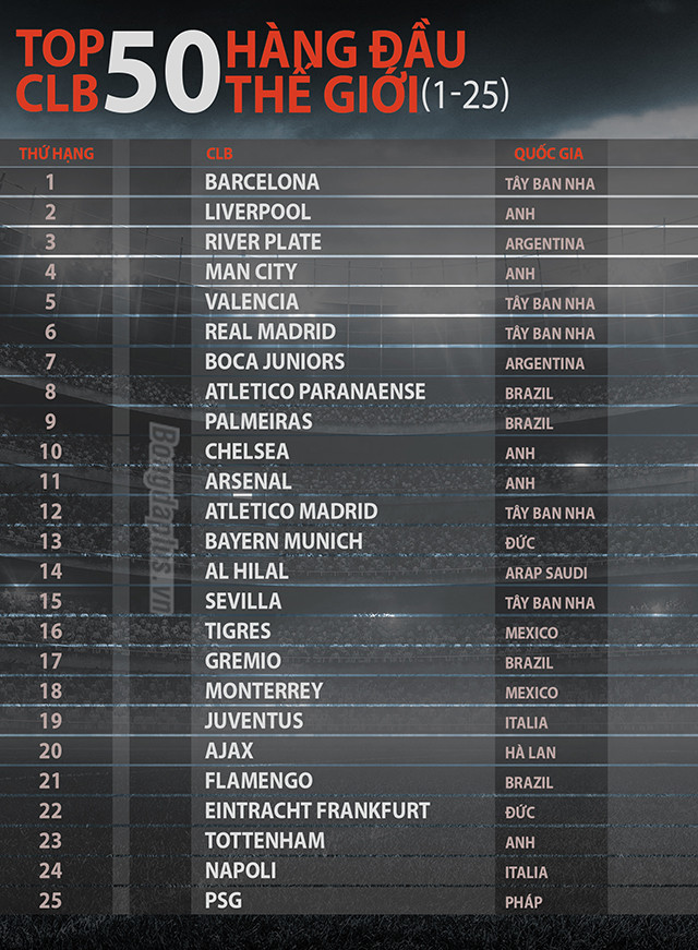 Top 50 CLB mạnh nhất thế giới: M.U gần chót bảng