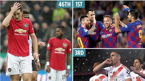 Top 50 CLB mạnh nhất thế giới: M.U gần chót bảng