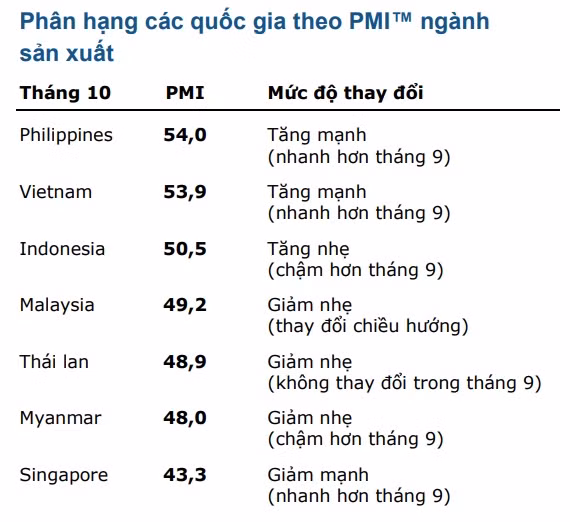 PMI Việt Nam tháng 10 đạt 53,9, đứng thứ hai Đông Nam Á